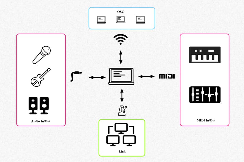 Sonic Pi | Sounding Future