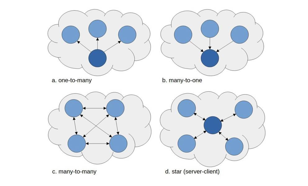 network topologies