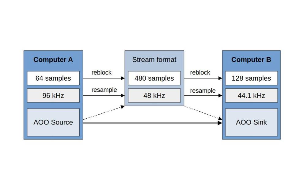 reblocking and resampling