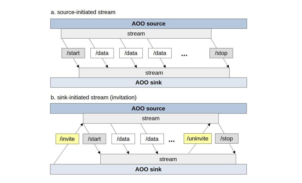 stream and invitiation