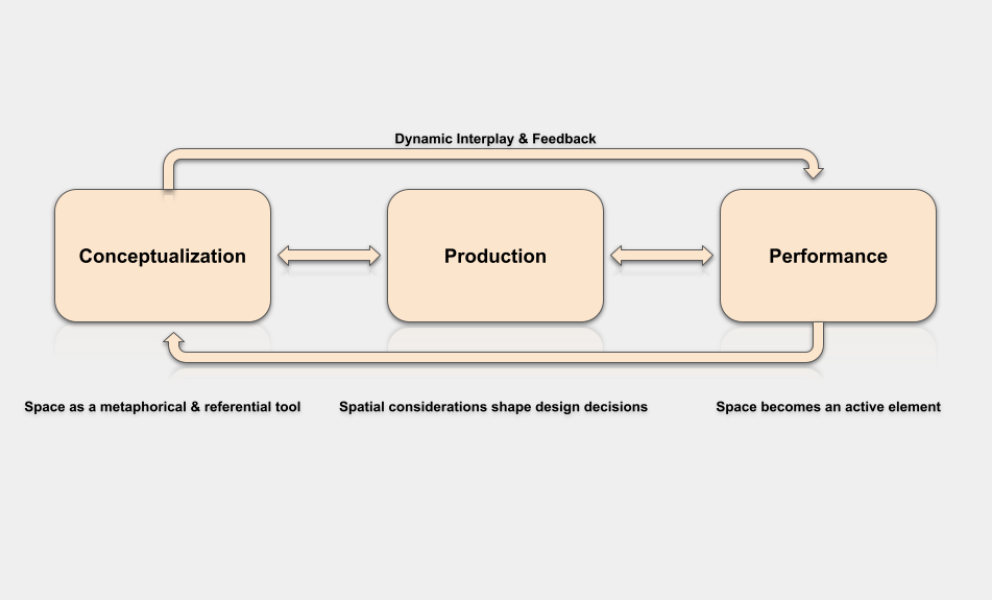 Diagram - Space: From Concept to Performance