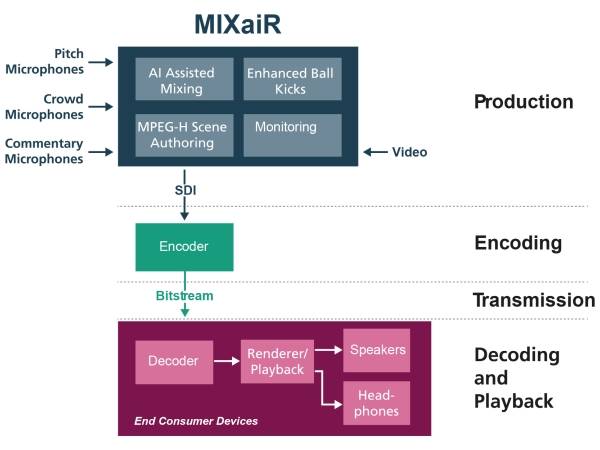 MIX-AIR Schema