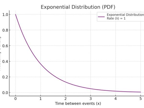 exponential distribution 