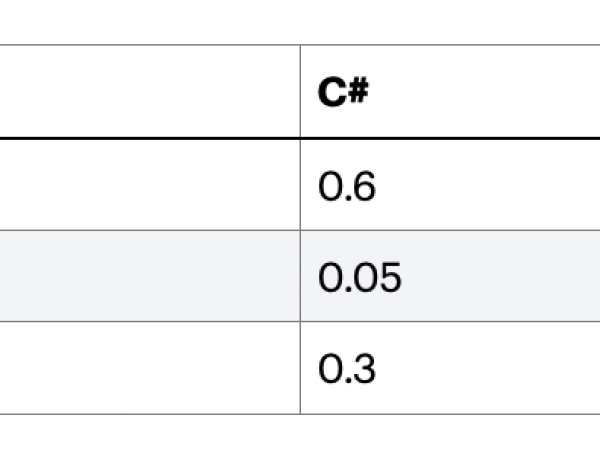 An example Markovian matrix defining transitions between pitch values.