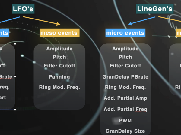 The modulation destinations of LFO’s and LineGen’s on Cosmosf. 