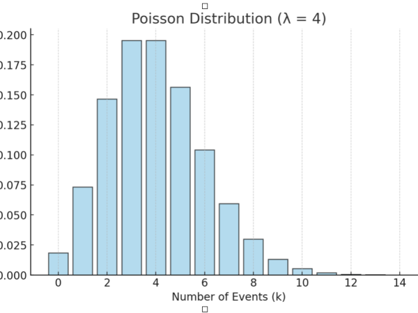 The Poisson distribution for discrete events.